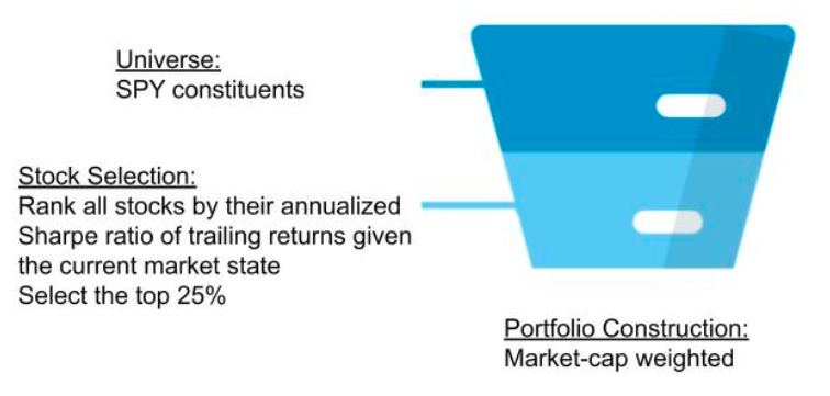 Funnel with universe to stock selection to portfolio construction