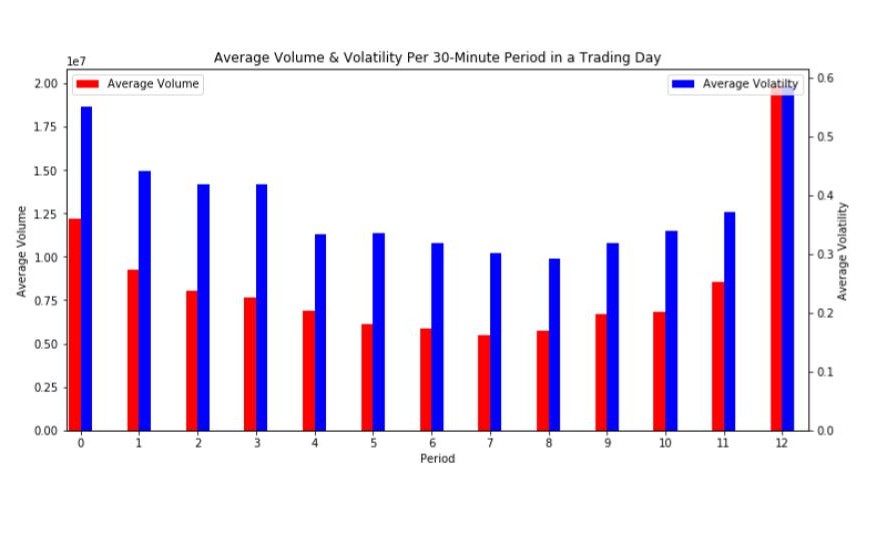 Bar chart of the average volume and volatility of an ETF throughout a trading day