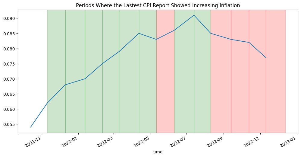 Time series of the CPI rate from the last year with zones of red and green to classify the market environment