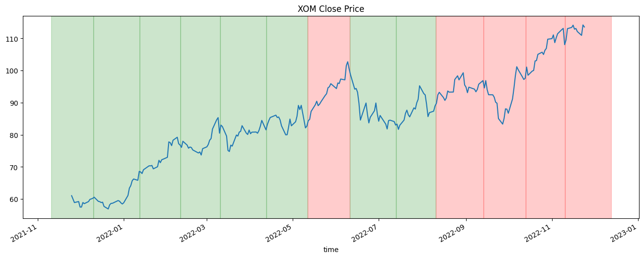 Time series of XOM stock price in the last year with zones of red and green to classify the market environment